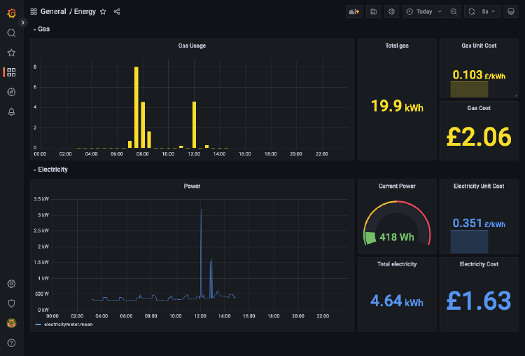 A screenshot of a grafana dashboard showing graphs and metrics for gas and energy usage.